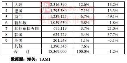 2014年1-10月台灣機械產品進（jìn）口來源統計分析