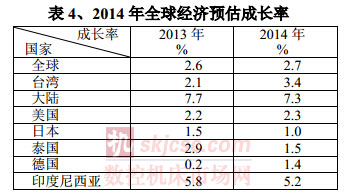 2014年全球經濟預估成長率