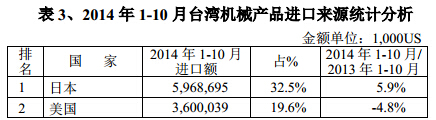 2014年1-10月台灣機械產（chǎn）品進口來源統計分析