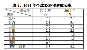 2014年全球經濟預估成長率