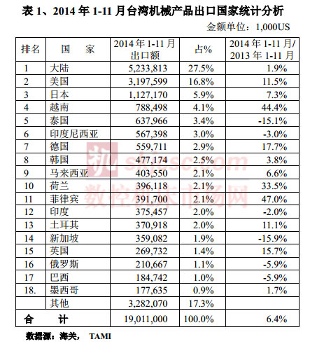 2014年（nián）1-11月台灣機械產品出口國家（jiā）統計分析