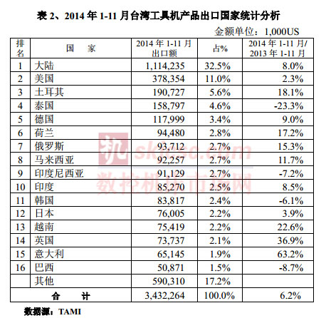 2014年1-11月台灣工具機產品出（chū）口國家統計分析