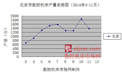 北京市數（shù）控機床產量走勢圖（tú）（2014年3-11月）