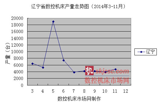 遼寧省數控機床（chuáng）產量走勢圖（tú）（2014年3-11月）