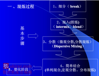 無（wú）論那種工藝，起內部混煉過程（chéng）可分為：細分(break),混入(internal mix, blend),分散(Dispersive mixing),簡單結合，塑化階段