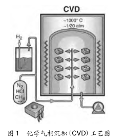 圖 1 化學氣相沉積(CVD)工藝圖