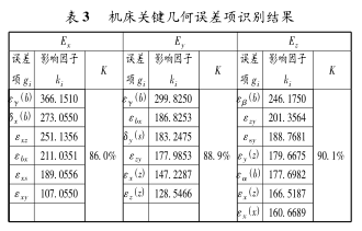 表 3 機（jī）床關鍵幾何誤差項識別結果