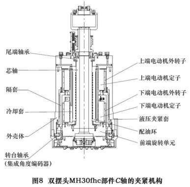 圖 8 為我公司“十一五” 重大專項 AC 軸雙擺角  數控萬（wàn）能銑頭項目樣機 MH30fhc 的 C軸（zhóu）回轉機構。回轉單元主要（yào）采用力矩電動機串（chuàn）聯（lián）式驅動結構。其夾緊定位機構采用的是液（yè）壓夾緊套的定位夾緊方式，夾緊套的筒壁直接作（zuò）用於  隔套（tào）的外圓周，較直接作用於外轉子表麵具有更大的作用麵積，獲得了理想的夾緊扭（niǔ）矩。將驅動係統和夾緊係統較好（hǎo）地融合在了一起。此外，液壓夾緊套直接作用於隔套的外圓周  ，而不是作用於力矩電動機的外轉子，也（yě）降低了電動機損壞的風險。