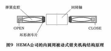 圖 9 為 HEMA 公司的（de）內圓周被動式氣壓抱閘的原理，OPEN 口通（tōng）入空氣時，彈簧皮（pí）腔彎曲弓起，並連帶引起環（huán）形（xíng）刹車片與（yǔ）回轉軸的分離，回轉（zhuǎn）軸得到釋（shì）放，當壓縮彈簧的空  氣由 OPEN 口排放或皮腔外部腔體（tǐ）由CLOSE 口充氣增壓時，皮腔得到放鬆並伸展，從（cóng）而環形刹車片夾緊回轉軸。氣（qì）動抱閘雖然在大夾緊扭矩的獲（huò）得上效果（guǒ）不如液壓夾緊套，但其具  有反應速（sù）度快、安裝簡單和清潔度（dù）高的（de）優點，尤其值得（dé）一提的是（shì），此類氣動抱閘本身還具有安全夾緊的功能，當係統掉電時，氣源消失，彈簧會恢（huī）複形變，抱閘（zhá）自動夾（jiá）緊（jǐn）回轉軸，  能夠有效防止係統失去動力後回轉（zhuǎn）軸由於自身重力或磁力作用產生難以預料的動作造成刀具或工件的損壞。