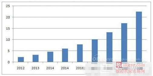 表1：2012-2020年中國市場工業機器人新增量及預測分析(萬台)