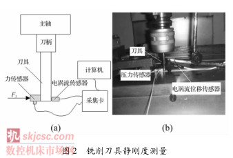 圖2銑削刀具靜剛度測量