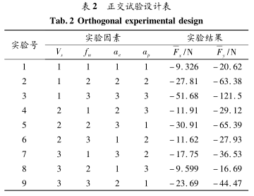 表 2 正交試驗設計表