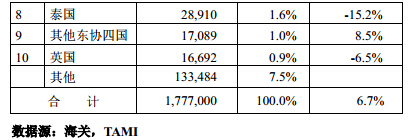 2015年1月台（tái）灣機械產（chǎn）品進口（kǒu）來源統計分析