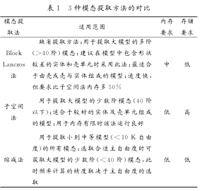 3種模態提（tí）取方法的對比