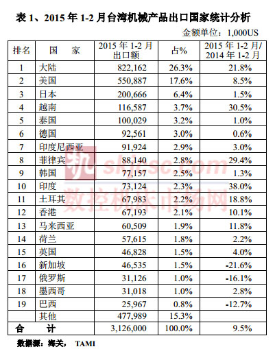 2015年1-2月台灣機械產品出口國家統計分析