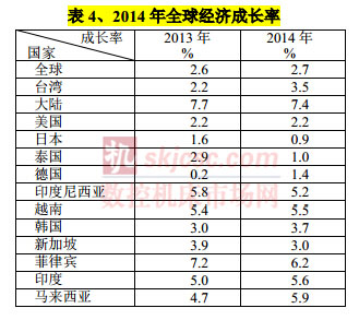 2014年全球經濟（jì）增長率