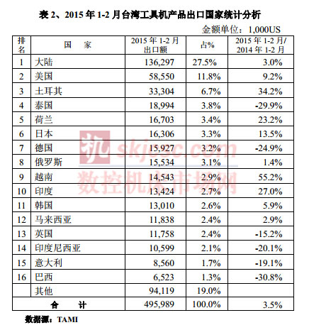 2015年1-2月台灣工具（jù）機產品出口國家統計分析