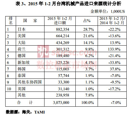 2015年1-2月（yuè）台灣機械（xiè）產品進口來源統計分析（xī）