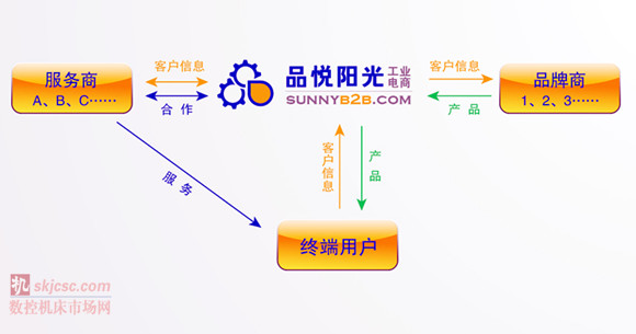 品悅陽光（guāng）公司 四方關係圖（tú）