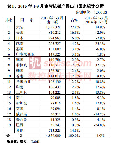 2015年1-3月台灣機械產（chǎn）品出口國家統計分析