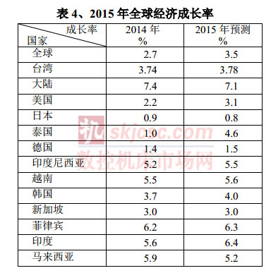 2015年全球經濟成（chéng）長率