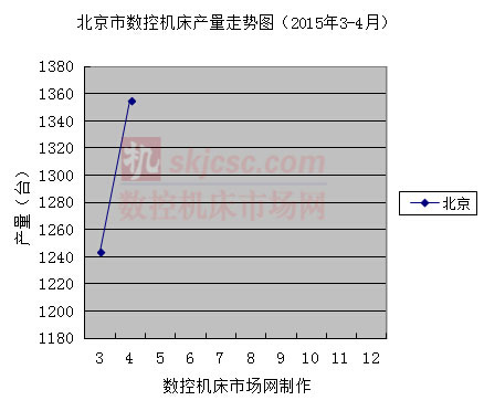 北京市數控機（jī）床產量（liàng）走勢圖（2015年3-4月）