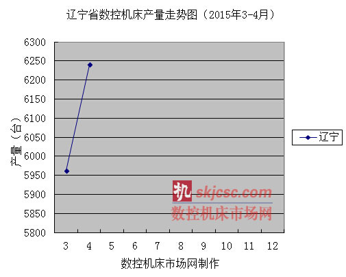 遼寧省數控機床產量走勢圖（2015年3-4月）