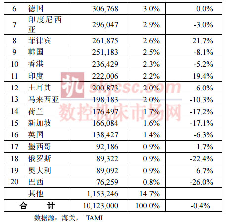 2015年1-6月台灣機械產品出口國家（jiā）統計分析