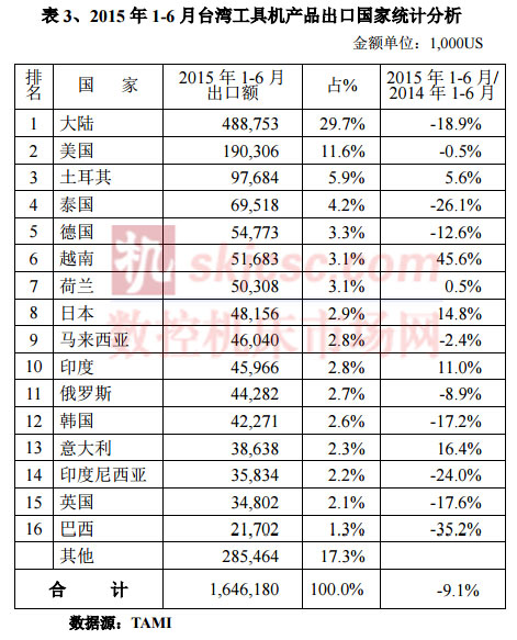 2015年1-6月台灣工（gōng）具機產品出口國家統計分（fèn）析