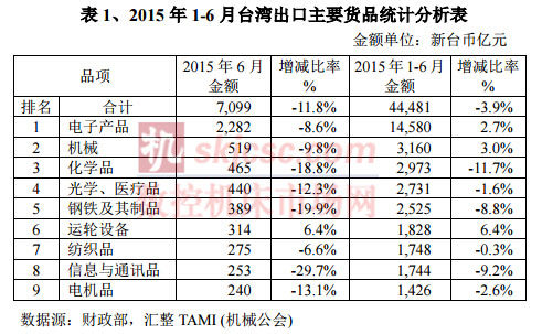 2015年1-6月台灣出口（kǒu）主要貨（huò）品統計分（fèn）析