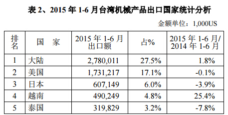 2015年1-6月台灣機（jī）械產（chǎn）品出口國家統計分析