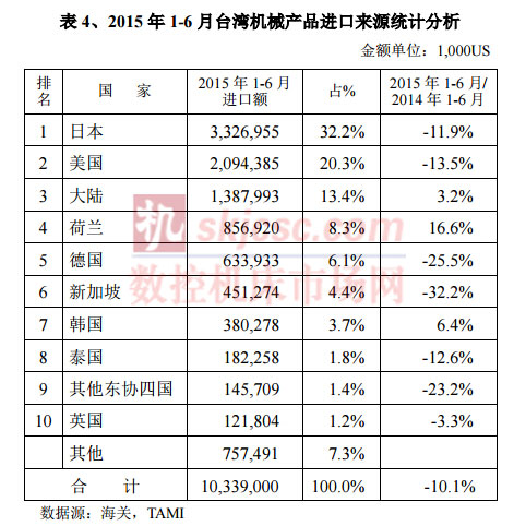 2015年1-6月台（tái）灣機械產品進口來源統計分析