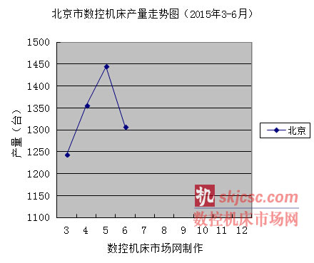 北京市（shì）數控機床產量走勢圖（2015年3-6月）