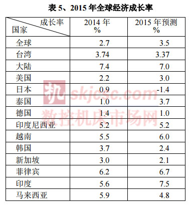 2015年全球經濟增長率