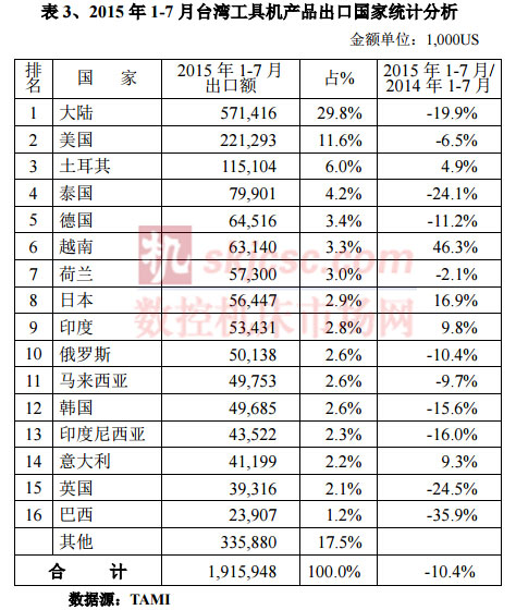 2015年1-7月台灣工具機產品出口國家統計分析（xī）