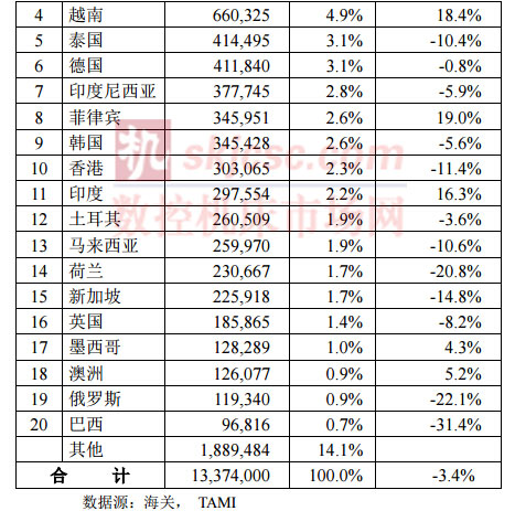 2015年1-8月台灣機械產品出（chū）口國家統計分析