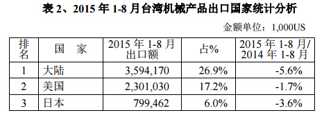 2015年1-8月台灣機（jī）械產品出口國家統計分析