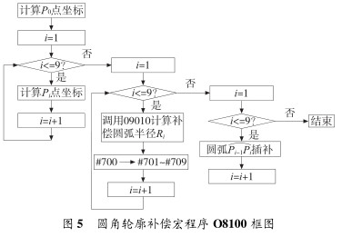 圖 5 圓角輪廓補償宏程序 O8100 框圖