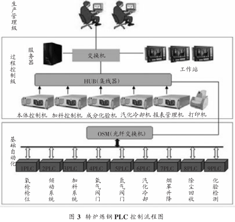 圖 3 轉爐煉鋼（gāng） PLC 控製流程圖